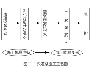 塔什库尔干灌浆料施工工艺—文字完整版